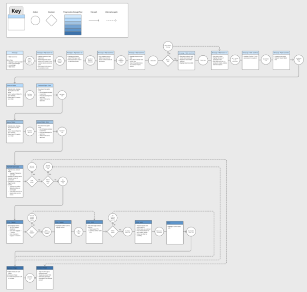 User flow interactions