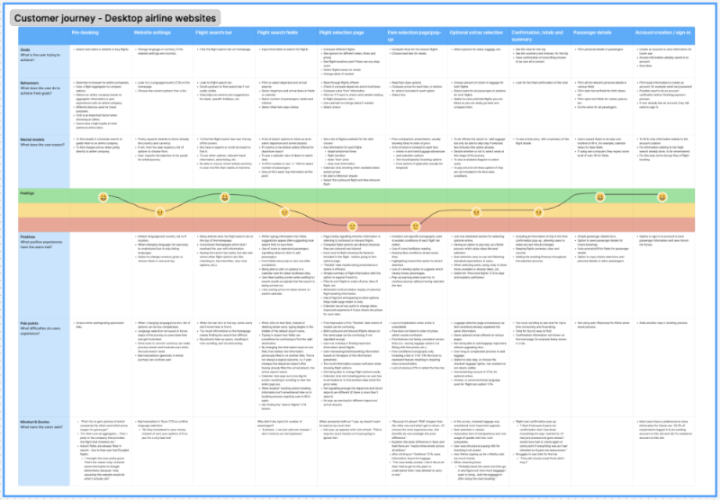 Customer journey map