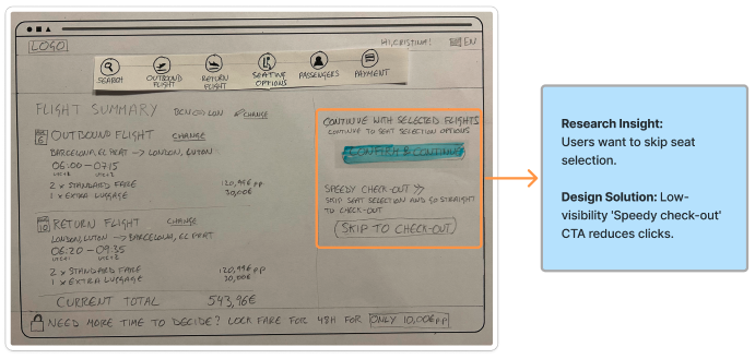 Call To Action hierarchy Call To Action hierarchy sketch to show the 'Skip to check-out' having a lower hierarchy than the 'Confirm and continue' button. Text box states: Research Insight: Users want to skip seat selection. Solution: Low-visibility 'Speedy check-out' CTA reduces clicks.